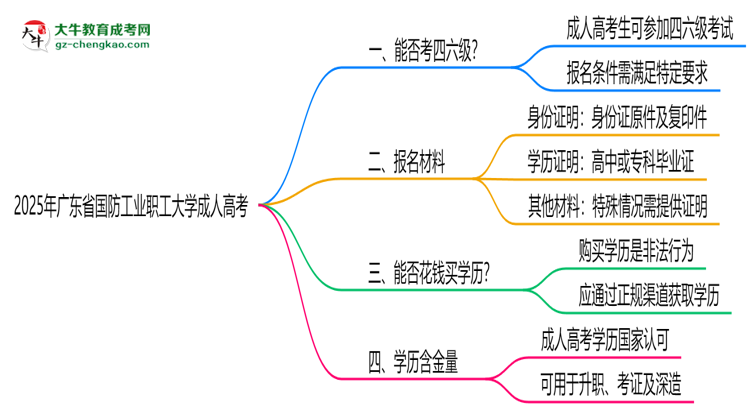 廣東省國防工業(yè)職工大學(xué)2025年成人高考生可不可以考四六級？思維導(dǎo)圖