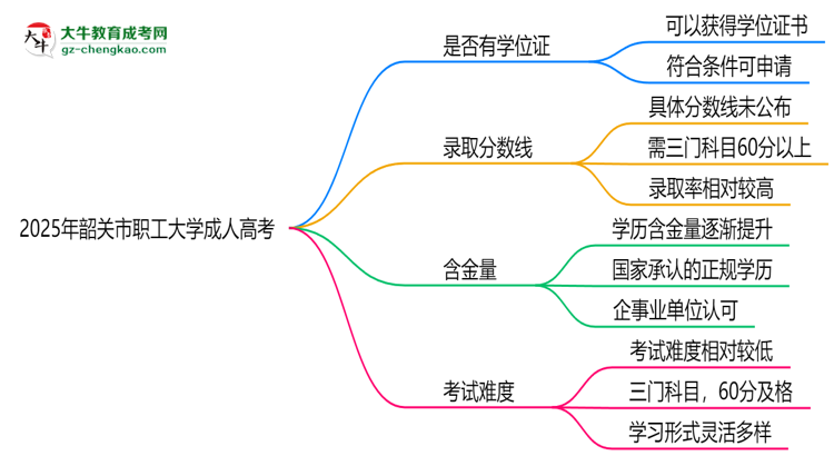2025年韶關(guān)市職工大學(xué)成人高考能拿學(xué)位證嗎？思維導(dǎo)圖