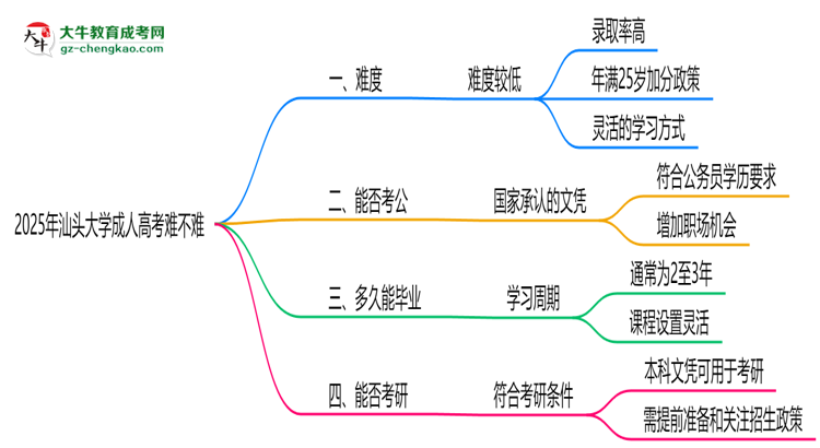2025年汕頭大學成人高考難不難？思維導圖