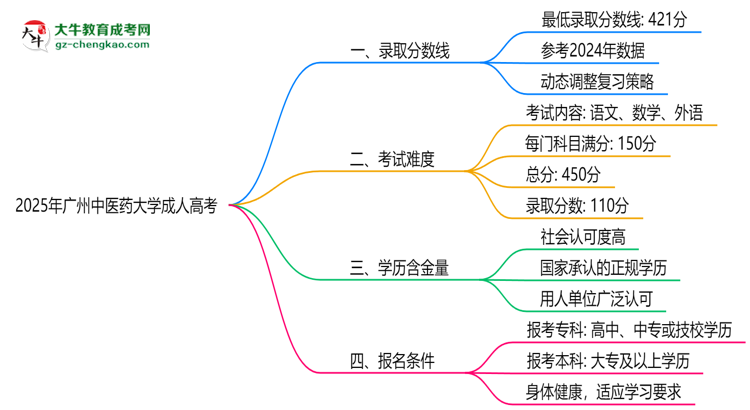 2025年廣州中醫(yī)藥大學(xué)成人高考錄取分數(shù)線是多少？思維導(dǎo)圖