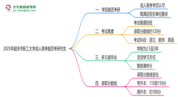 韶關(guān)市職工大學2025年成人高考能考研究生嗎？思維導圖
