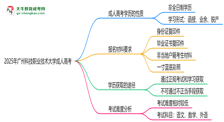 2025年廣州科技職業(yè)技術(shù)大學(xué)成人高考是全日制學(xué)歷嗎？思維導(dǎo)圖