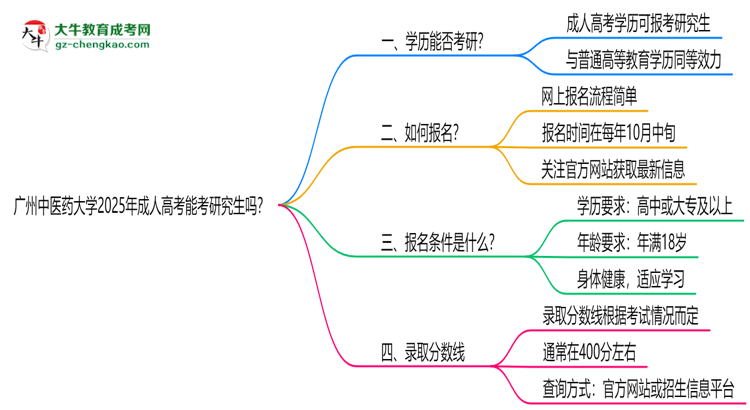 廣州中醫(yī)藥大學(xué)2025年成人高考能考研究生嗎？思維導(dǎo)圖