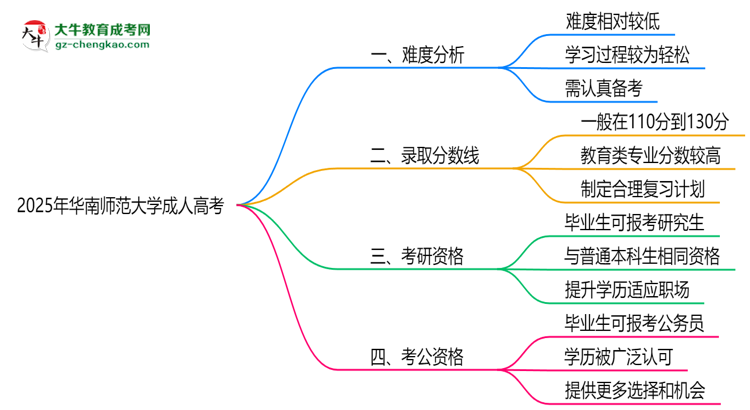 2025年華南師范大學成人高考難不難？思維導圖