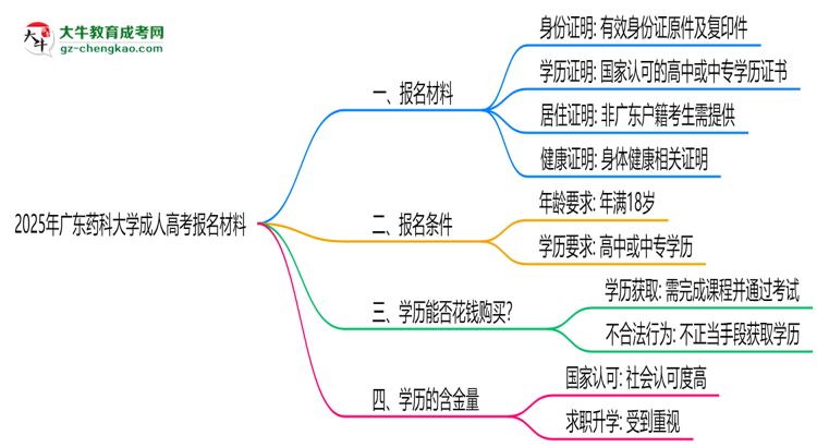 2025年廣東藥科大學成人高考報名材料需要什么？思維導圖