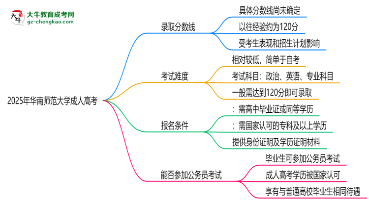 2025年華南師范大學(xué)成人高考錄取分?jǐn)?shù)線是多少？思維導(dǎo)圖