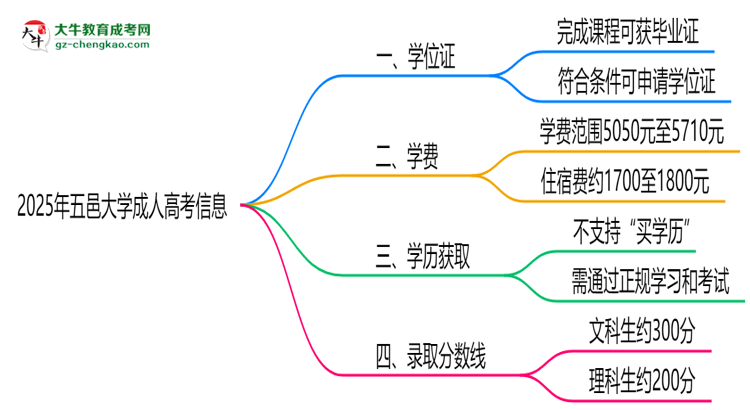2025年五邑大學(xué)成人高考能拿學(xué)位證嗎？思維導(dǎo)圖