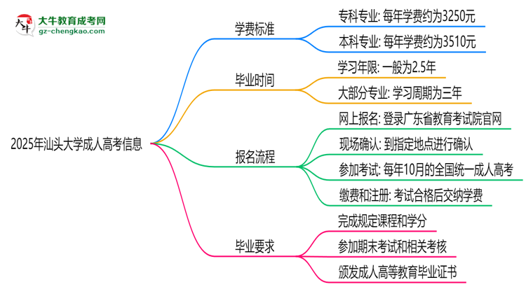 2025年汕頭大學成人高考最新學費標準多少思維導(dǎo)圖