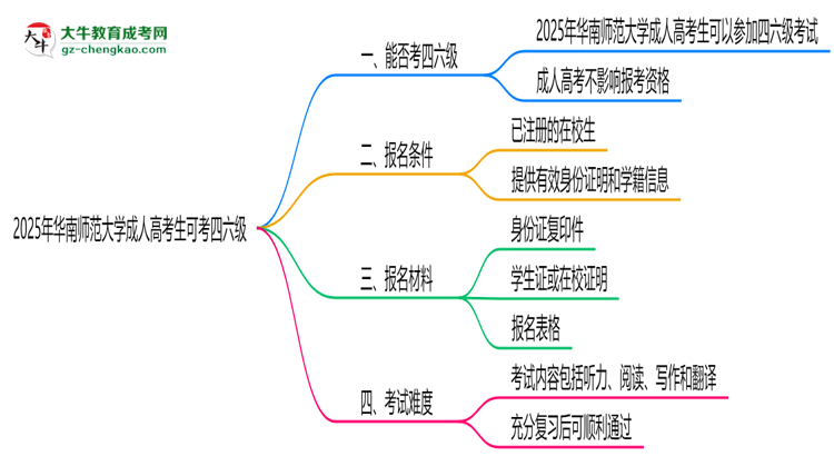 華南師范大學(xué)2025年成人高考生可不可以考四六級？思維導(dǎo)圖