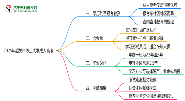 2025年韶關(guān)市職工大學(xué)成人高考學(xué)歷能報(bào)考教資嗎？思維導(dǎo)圖