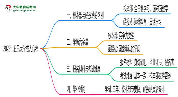 五邑大學(xué)2025年成人高考校本部和函授站哪個(gè)更好？思維導(dǎo)圖