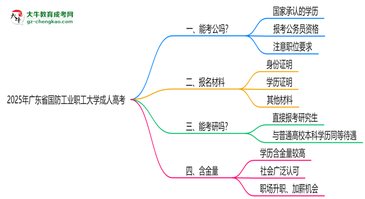 廣東省國防工業(yè)職工大學(xué)2025年成人高考學(xué)歷能考公嗎？思維導(dǎo)圖