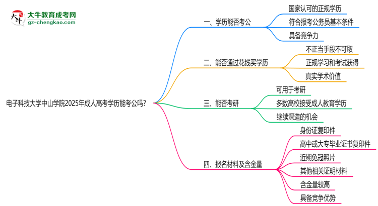電子科技大學中山學院2025年成人高考學歷能考公嗎？思維導圖