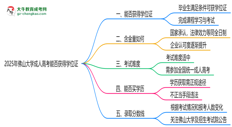 2025年佛山大學(xué)成人高考能拿學(xué)位證嗎？思維導(dǎo)圖