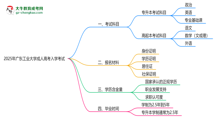 2025年廣東工業(yè)大學成人高考入學考試科目有哪些？思維導(dǎo)圖