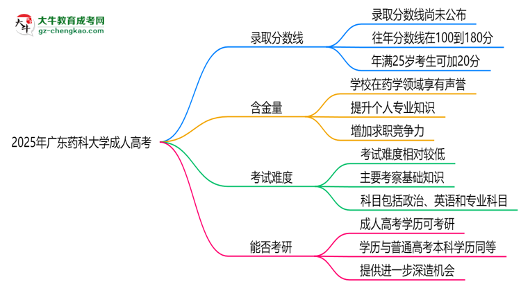 2025年廣東藥科大學(xué)成人高考錄取分數(shù)線是多少？思維導(dǎo)圖