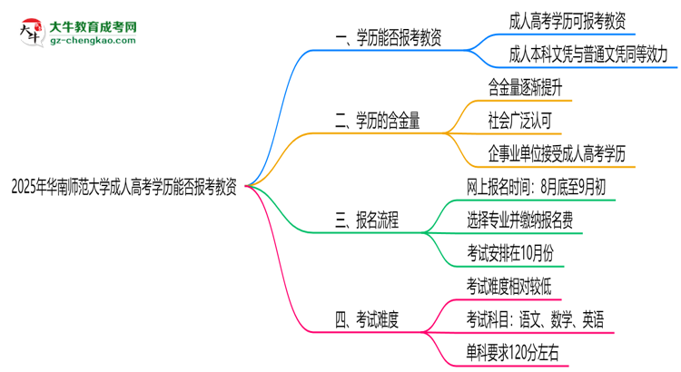 2025年華南師范大學(xué)成人高考學(xué)歷能報考教資嗎？思維導(dǎo)圖