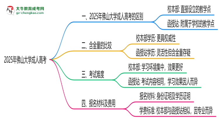 佛山大學(xué)2025年成人高考校本部和函授站哪個(gè)更好？思維導(dǎo)圖