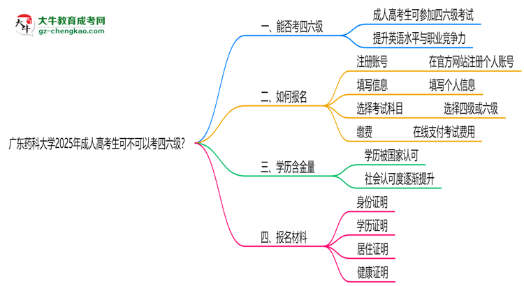 廣東藥科大學(xué)2025年成人高考生可不可以考四六級？思維導(dǎo)圖