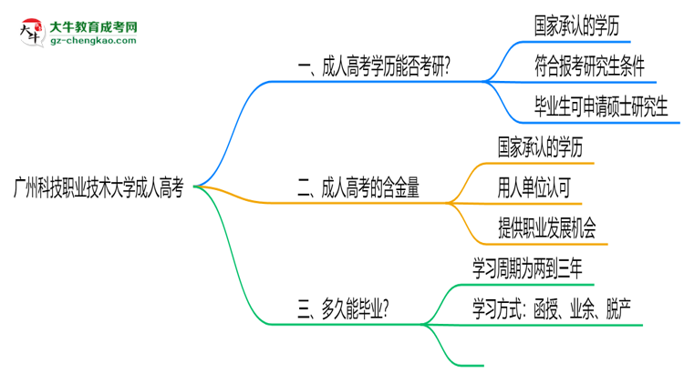 廣州科技職業(yè)技術(shù)大學(xué)2025年成人高考能考研究生嗎？思維導(dǎo)圖