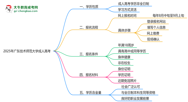 2025年廣東技術(shù)師范大學(xué)成人高考是全日制學(xué)歷嗎？思維導(dǎo)圖