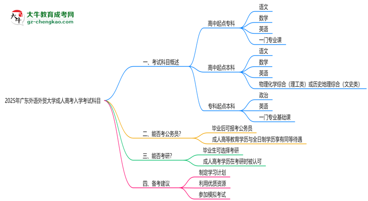 2025年廣東外語外貿(mào)大學成人高考入學考試科目有哪些？思維導圖