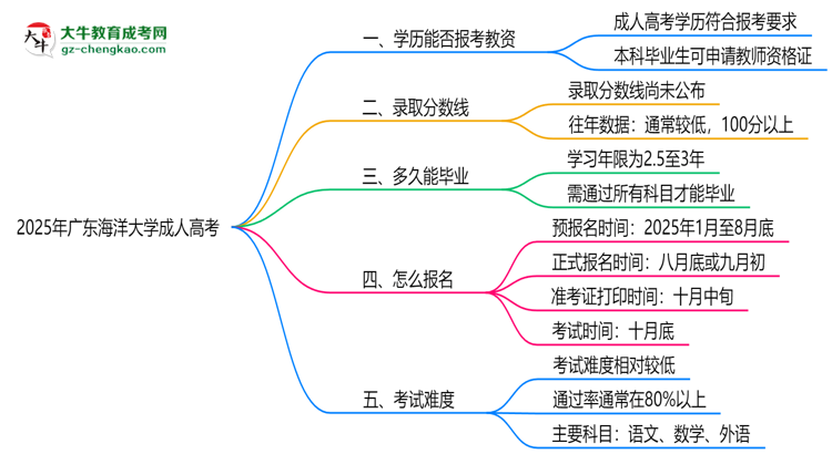 2025年廣東海洋大學成人高考學歷能報考教資嗎？思維導圖