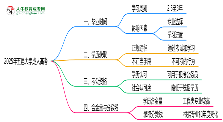 五邑大學(xué)成人高考需多久完成并拿證？（2025年新）思維導(dǎo)圖