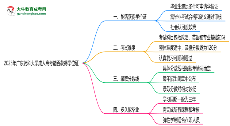 2025年廣東藥科大學成人高考能拿學位證嗎？思維導圖
