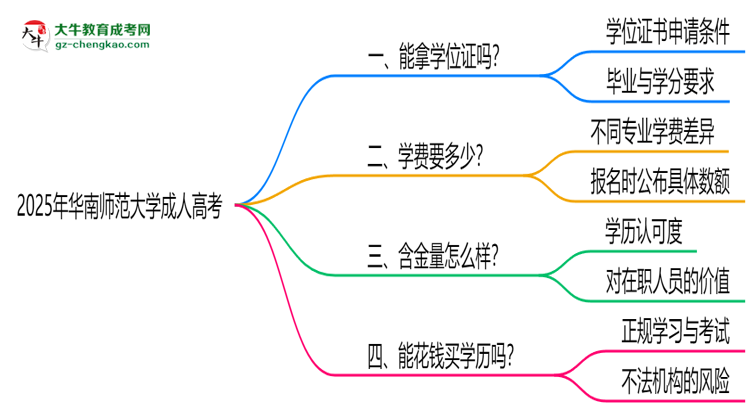2025年華南師范大學(xué)成人高考能拿學(xué)位證嗎？思維導(dǎo)圖