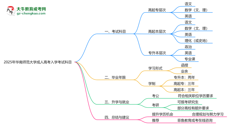 2025年華南師范大學(xué)成人高考入學(xué)考試科目有哪些？思維導(dǎo)圖