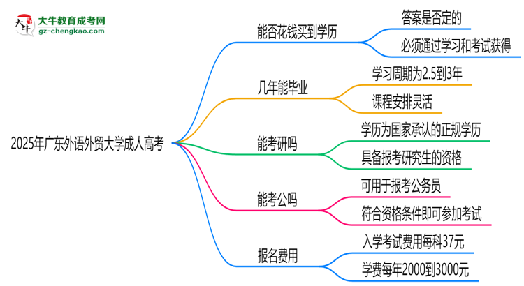 2025年廣東外語外貿(mào)大學(xué)成人高考學(xué)歷花錢能買到嗎？思維導(dǎo)圖