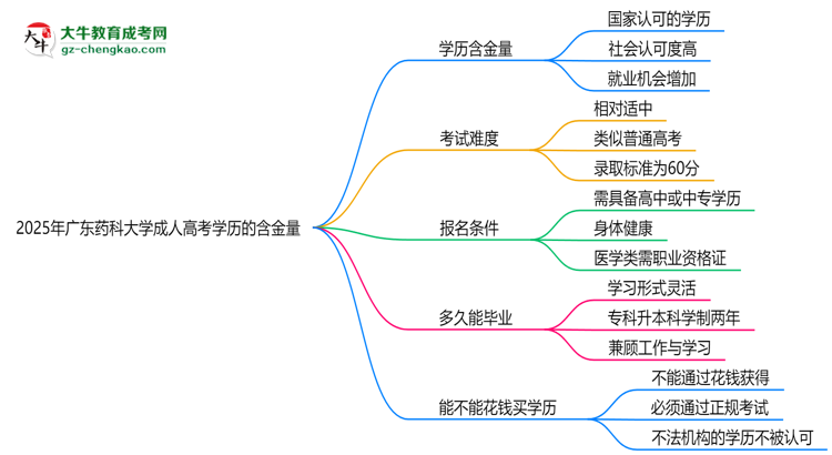 2025年廣東藥科大學(xué)成人高考學(xué)歷的含金量怎么樣？思維導(dǎo)圖