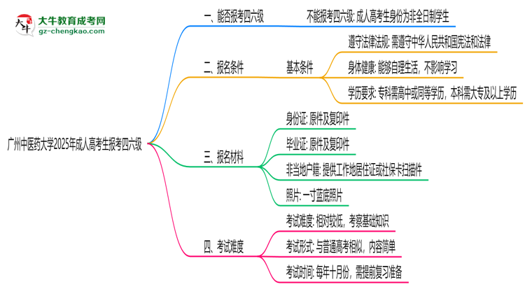 廣州中醫(yī)藥大學(xué)2025年成人高考生可不可以考四六級(jí)？思維導(dǎo)圖