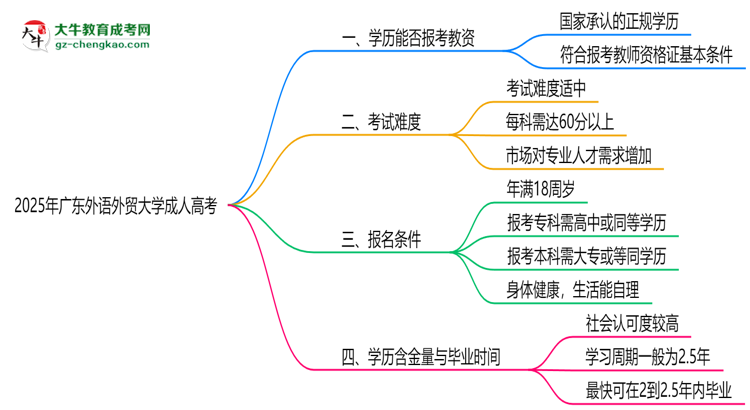 2025年廣東外語外貿(mào)大學(xué)成人高考學(xué)歷能報考教資嗎？思維導(dǎo)圖