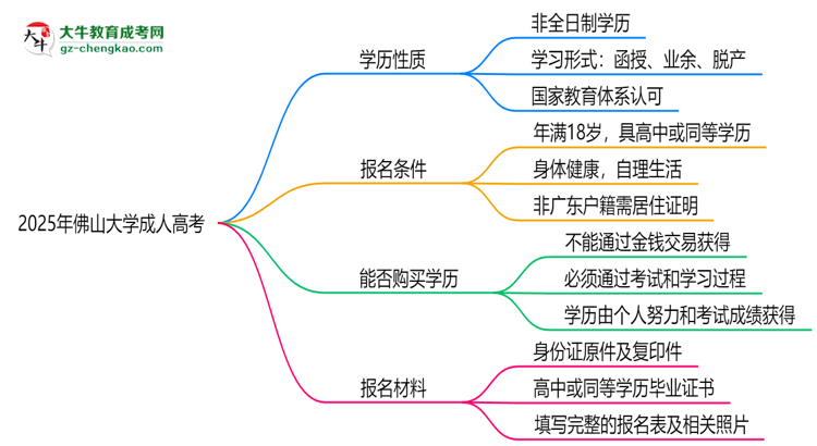 2025年佛山大學(xué)成人高考是全日制學(xué)歷嗎？思維導(dǎo)圖