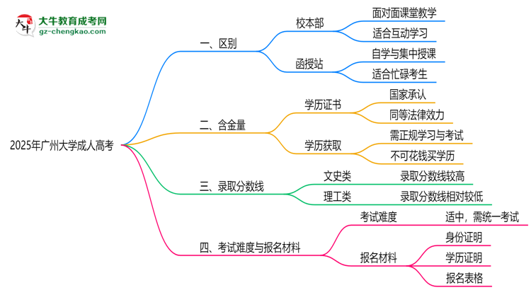 廣州大學(xué)2025年成人高考校本部和函授站哪個更好？思維導(dǎo)圖