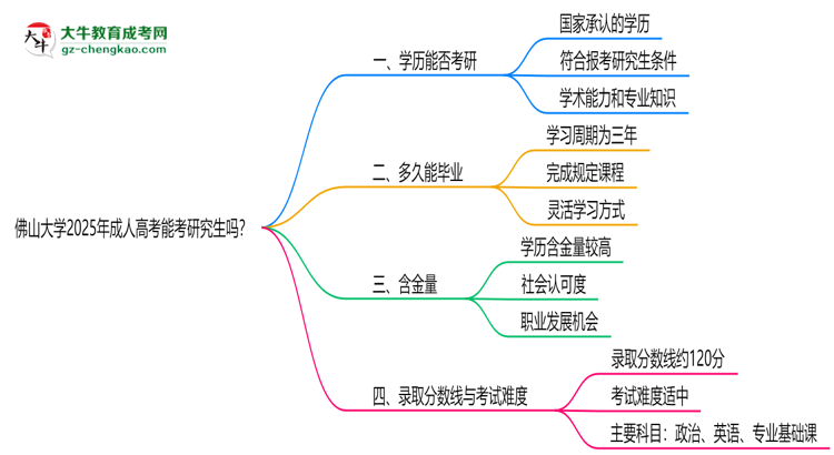 佛山大學(xué)2025年成人高考能考研究生嗎？思維導(dǎo)圖