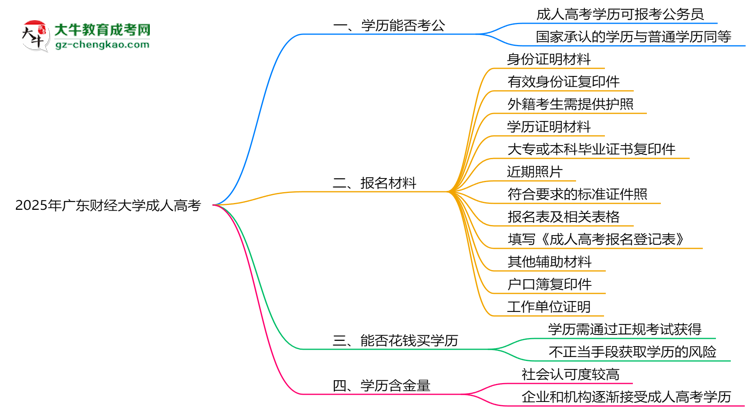 廣東財(cái)經(jīng)大學(xué)2025年成人高考學(xué)歷能考公嗎？思維導(dǎo)圖