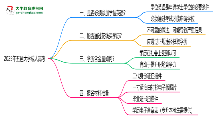 2025年五邑大學(xué)成人高考要考學(xué)位英語嗎？思維導(dǎo)圖