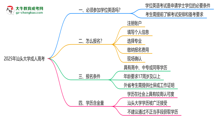 2025年汕頭大學成人高考要考學位英語嗎？思維導圖