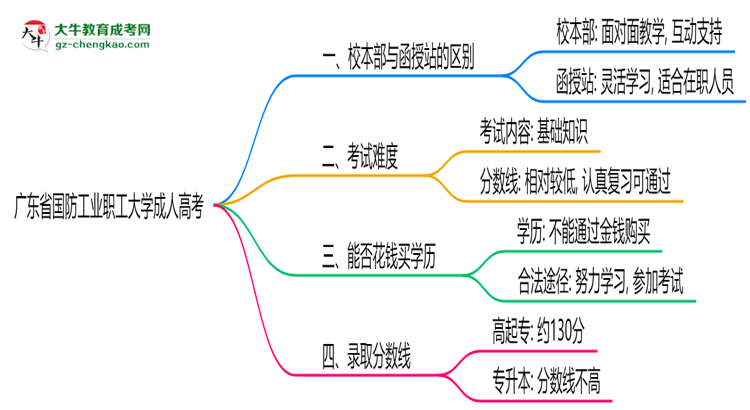 廣東省國防工業(yè)職工大學(xué)2025年成人高考校本部和函授站哪個(gè)更好？思維導(dǎo)圖