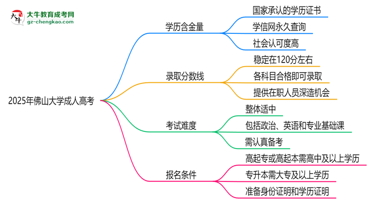 2025年佛山大學成人高考學歷的含金量怎么樣？思維導圖