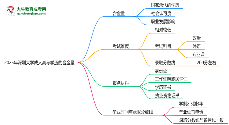 2025年深圳大學(xué)成人高考學(xué)歷的含金量怎么樣？思維導(dǎo)圖