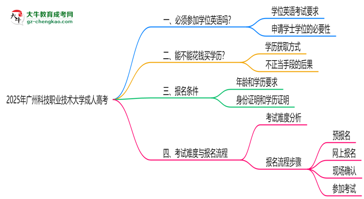 2025年廣州科技職業(yè)技術(shù)大學(xué)成人高考要考學(xué)位英語嗎？思維導(dǎo)圖
