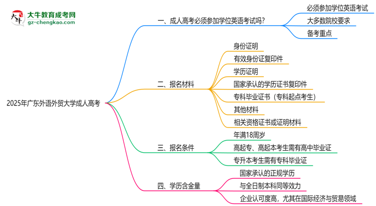 2025年廣東外語外貿(mào)大學(xué)成人高考要考學(xué)位英語嗎？思維導(dǎo)圖