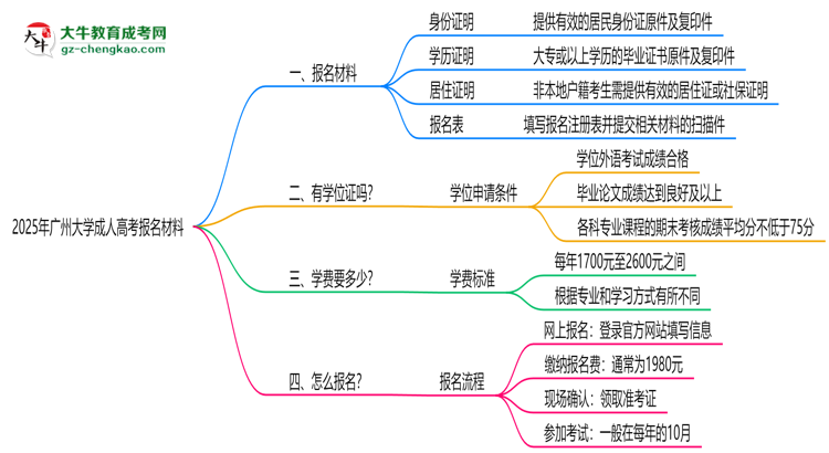 2025年廣州大學成人高考報名材料需要什么？思維導圖