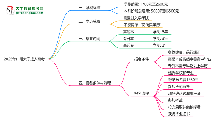 2025年廣州大學(xué)成人高考最新學(xué)費標準多少思維導(dǎo)圖