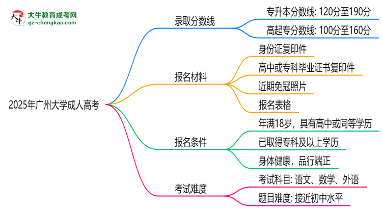 2025年廣州大學(xué)成人高考錄取分?jǐn)?shù)線是多少？思維導(dǎo)圖