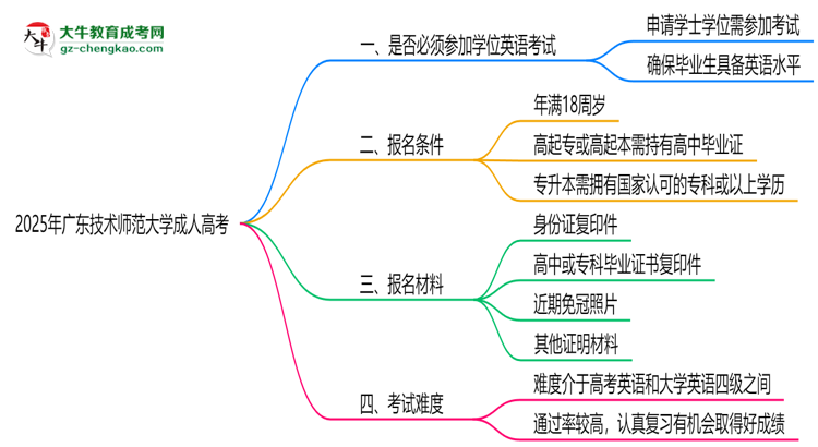 2025年廣東技術(shù)師范大學(xué)成人高考要考學(xué)位英語嗎？思維導(dǎo)圖